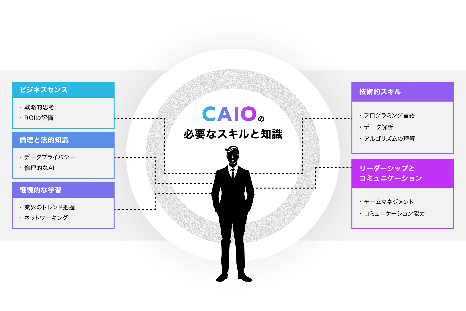 CAIOの必要なスキルと知識