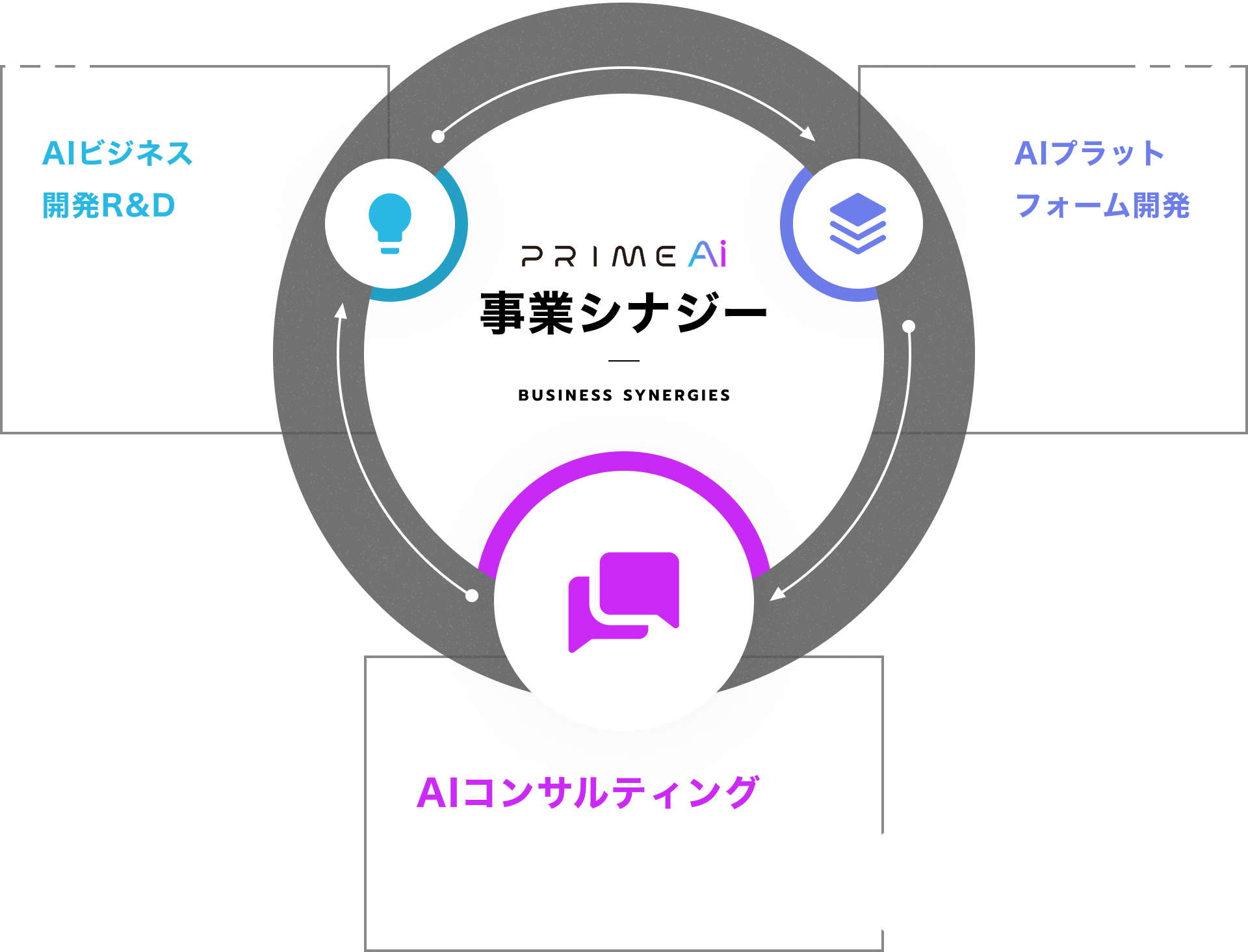 事業シナジー