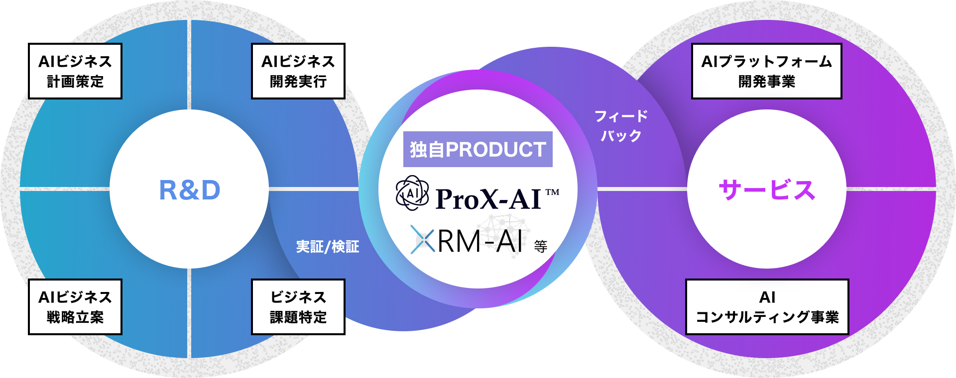 AIビジネス開発R&D 事業サイクル