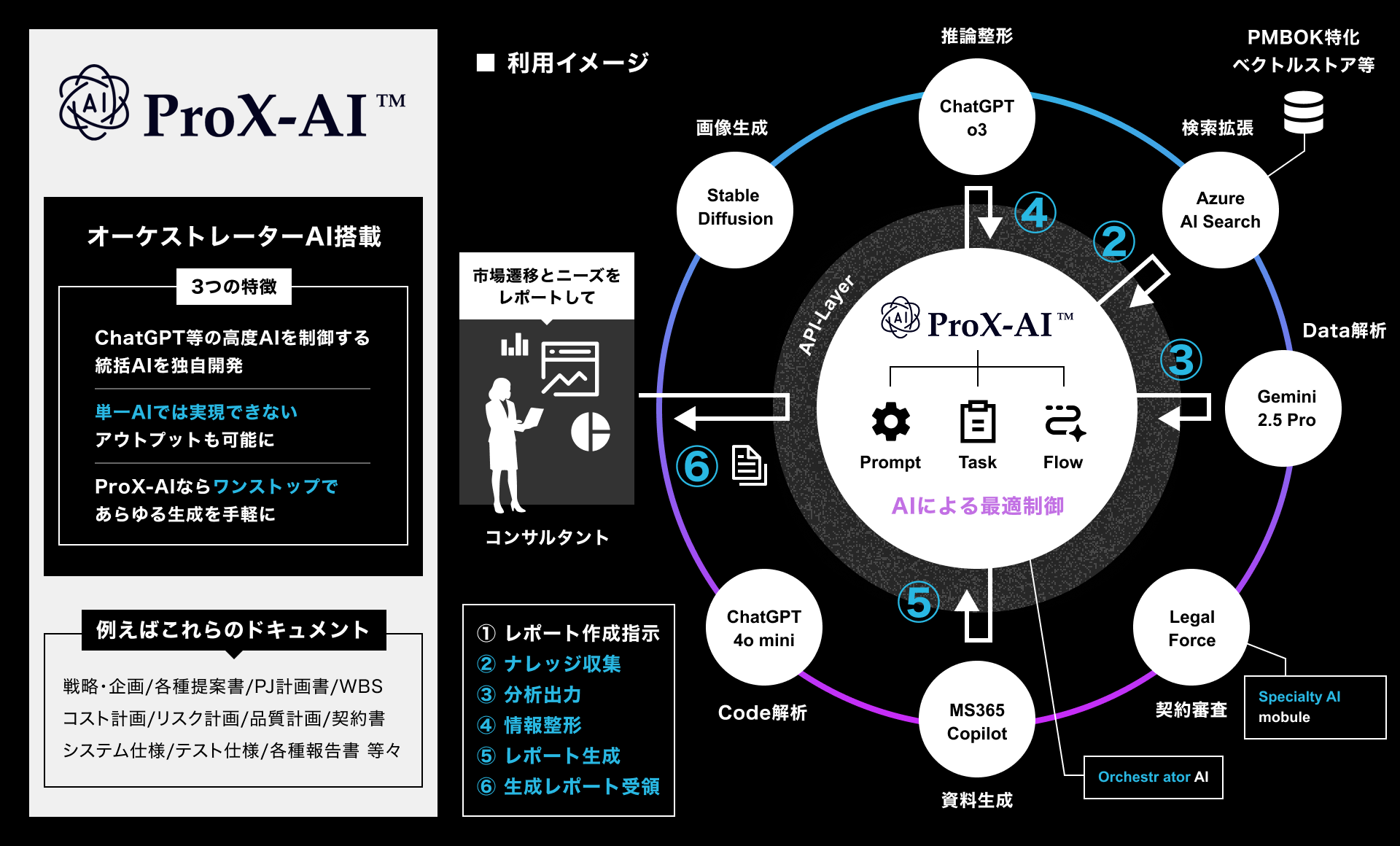 オーケストレーターAI搭載
