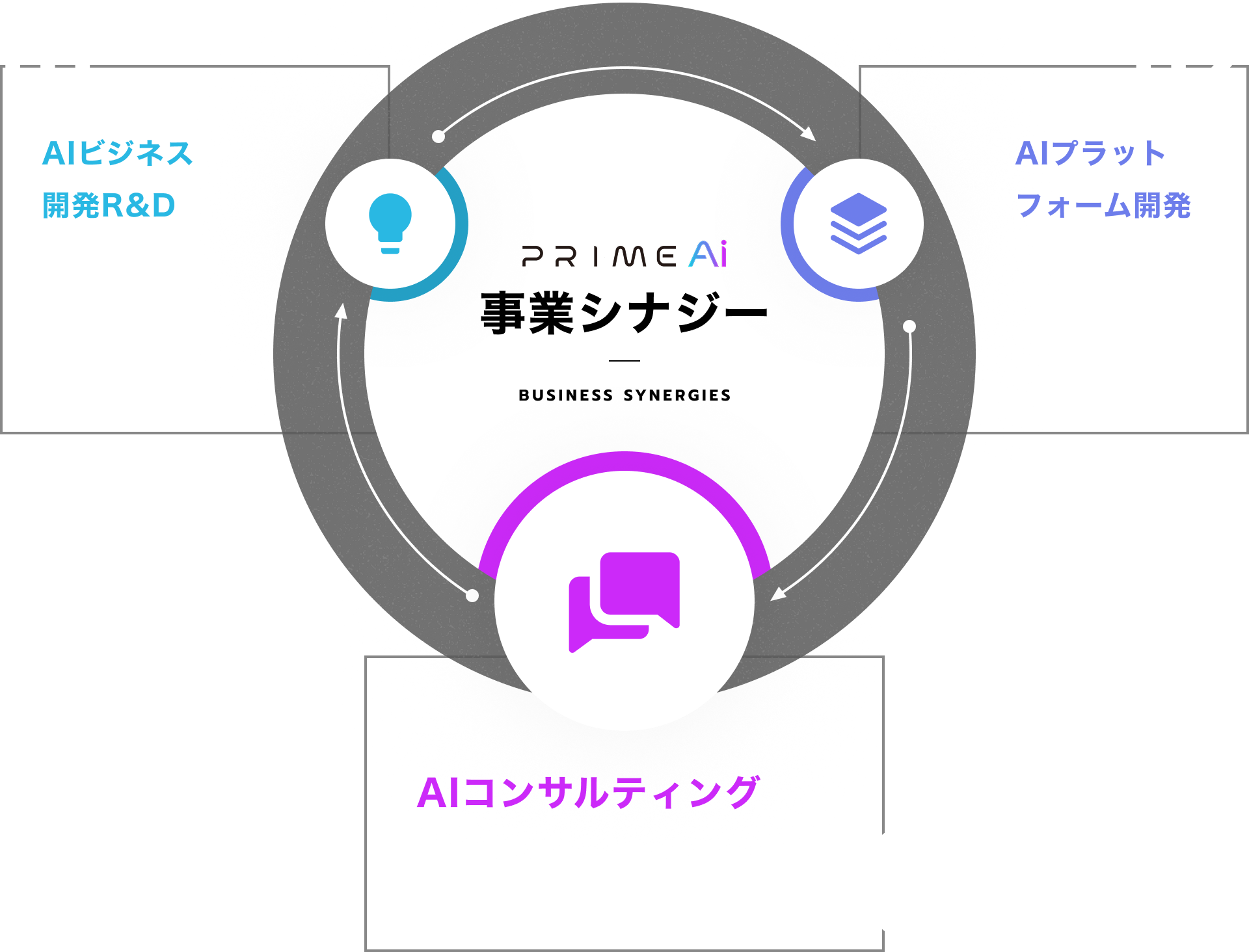 3つの事業